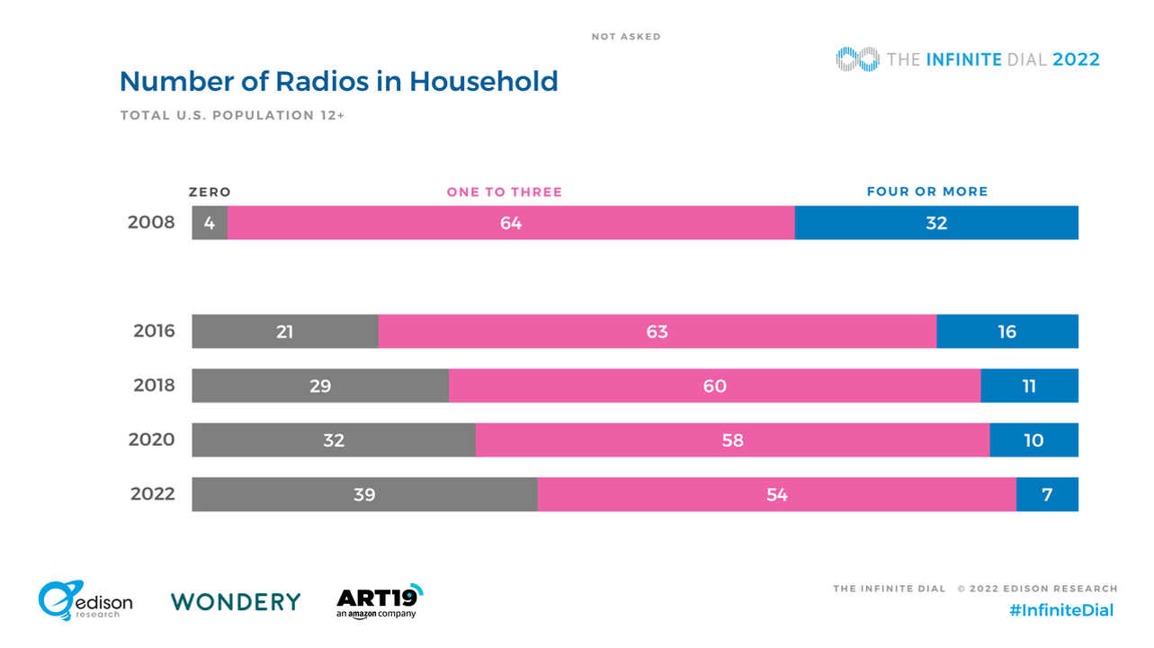 Number of Radios in HH ID 2022