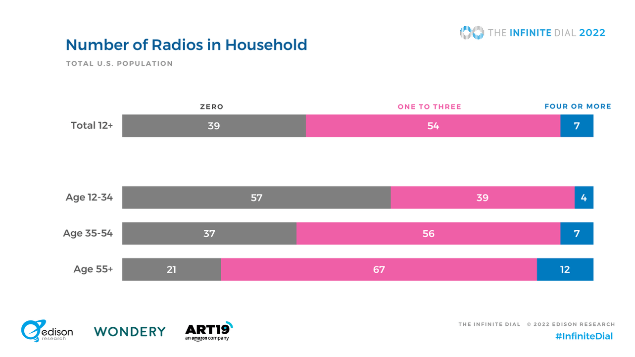 Number of Radios in HH by age ID 2022