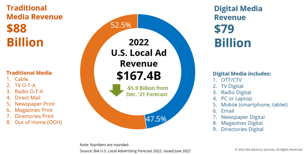 US Local Ad Forecast