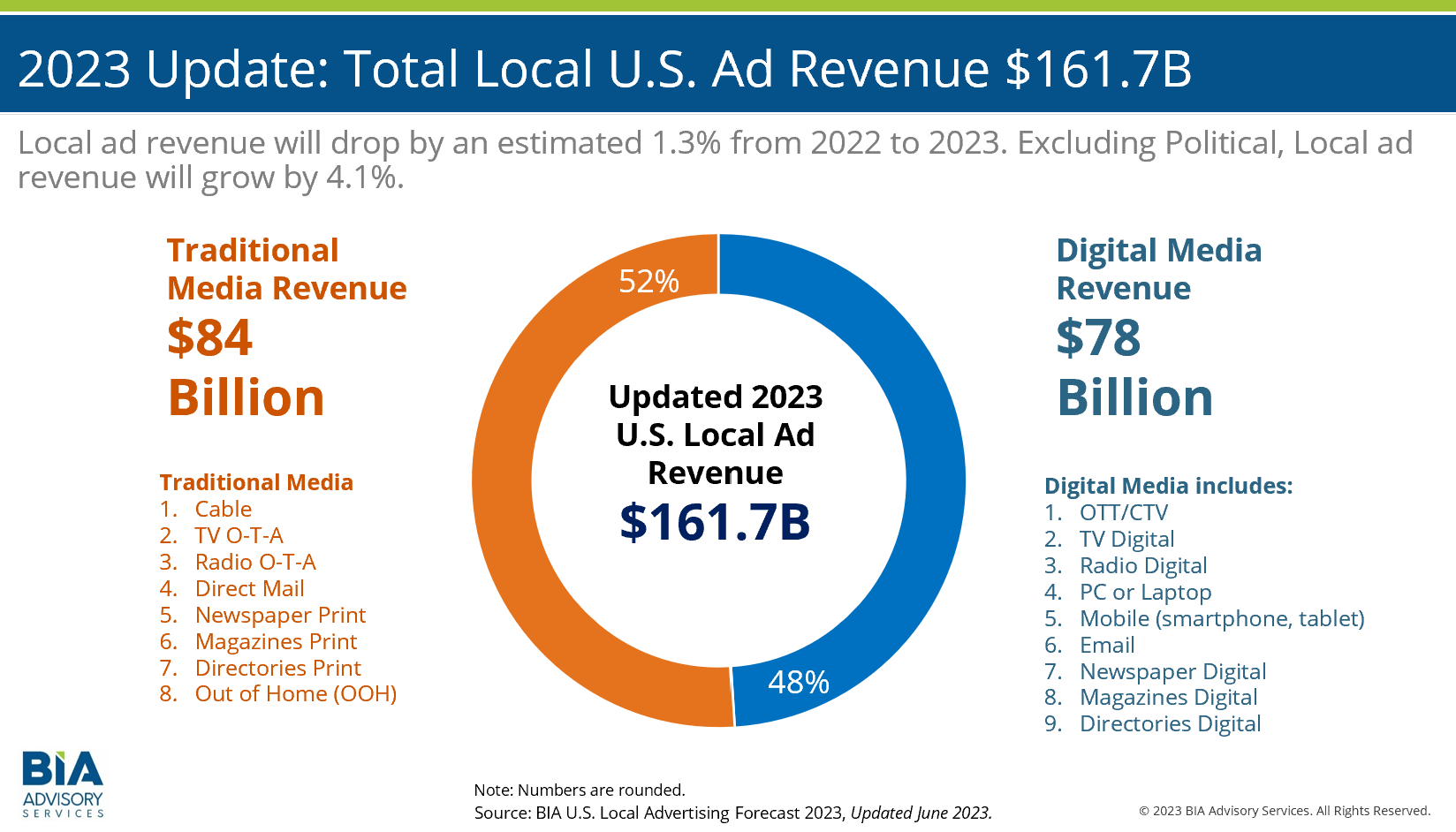 BIA 2023 US Ad Forecast Update June 2023