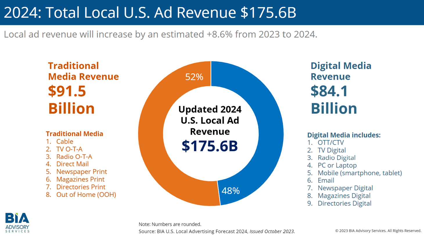 BIA 2024 Ad Forecast